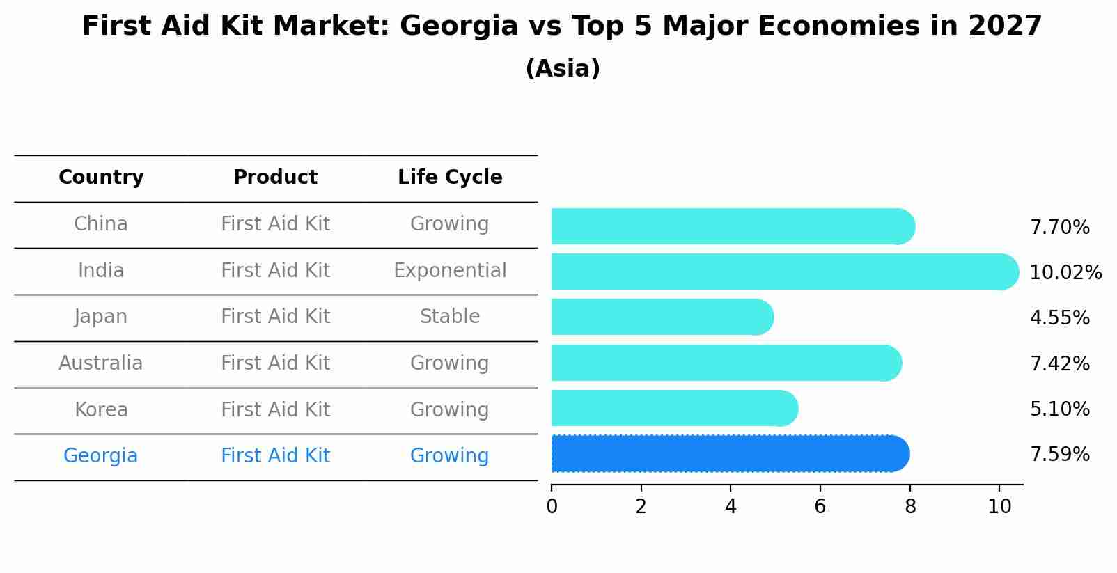 First Aid Kit Market: Georgia vs Top 5 Major Economies in 2027 (Asia)