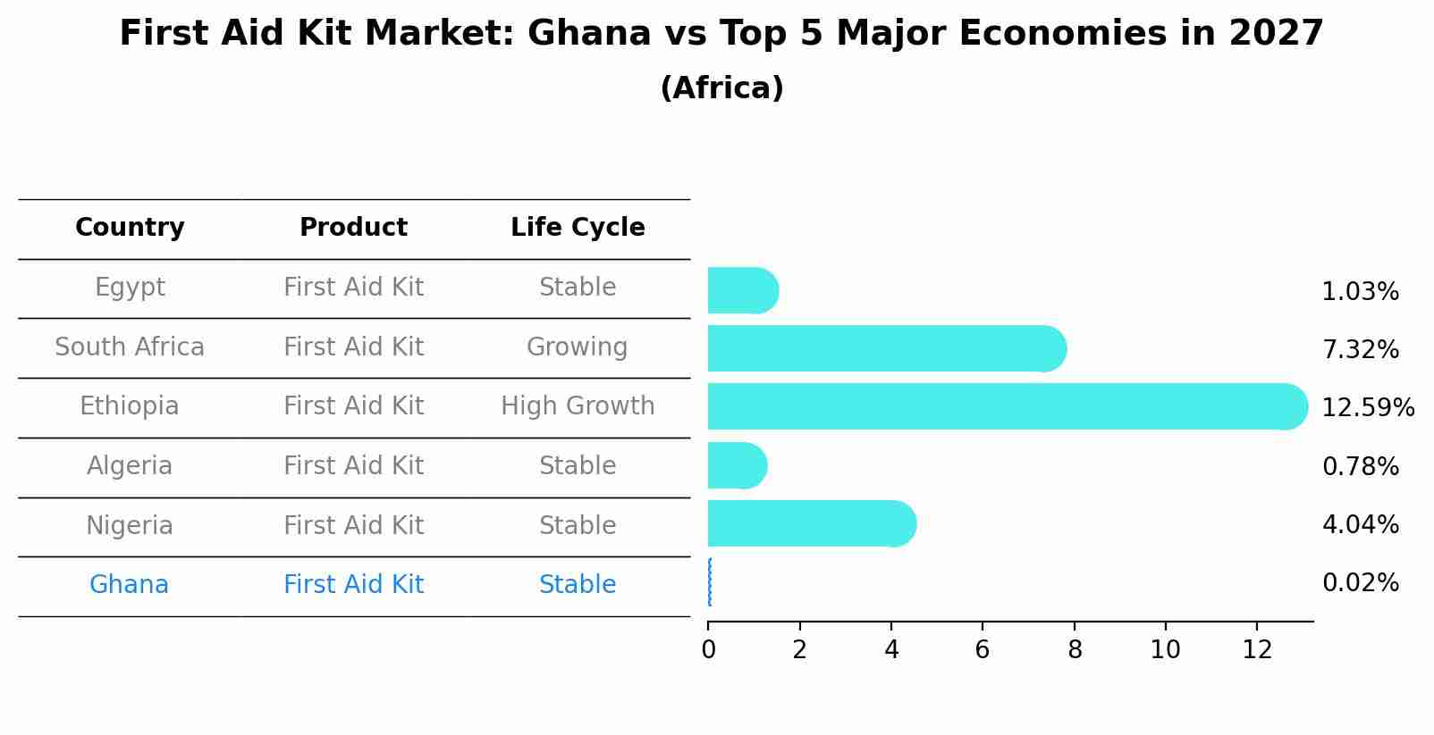 First Aid Kit Market: Ghana vs Top 5 Major Economies in 2027 (Africa)