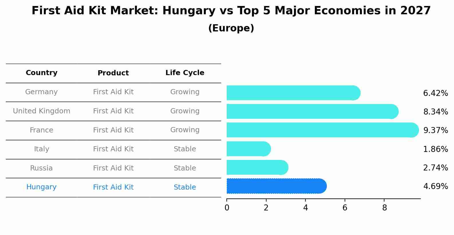 First Aid Kit Market: Hungary vs Top 5 Major Economies in 2027 (Europe)