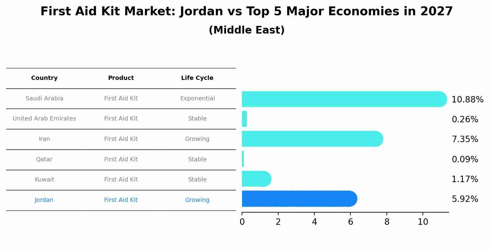 First Aid Kit Market: Jordan vs Top 5 Major Economies in 2027 (Middle East)