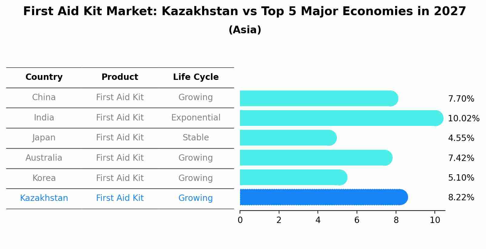 First Aid Kit Market: Kazakhstan vs Top 5 Major Economies in 2027 (Asia)