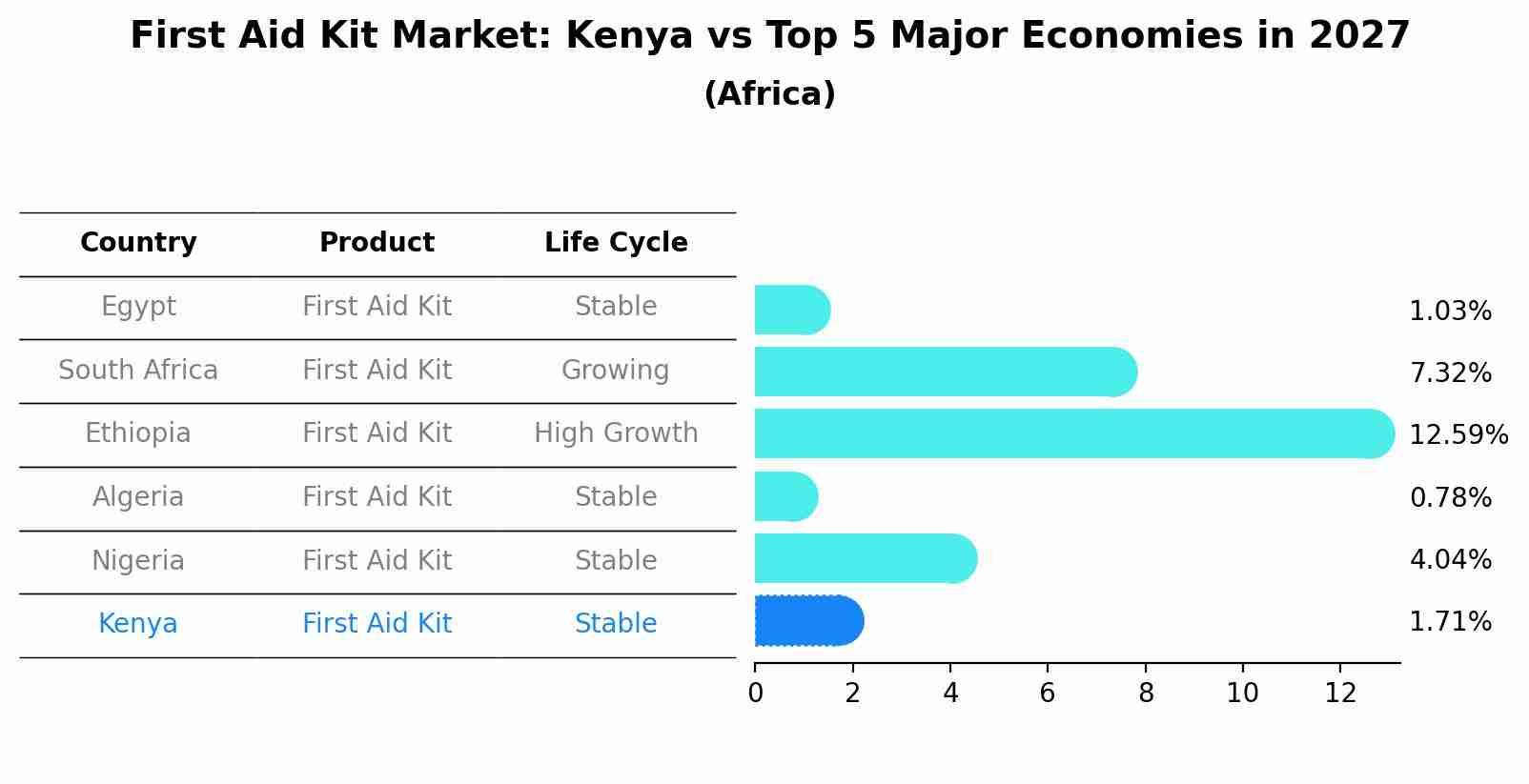 First Aid Kit Market: Kenya vs Top 5 Major Economies in 2027 (Africa)