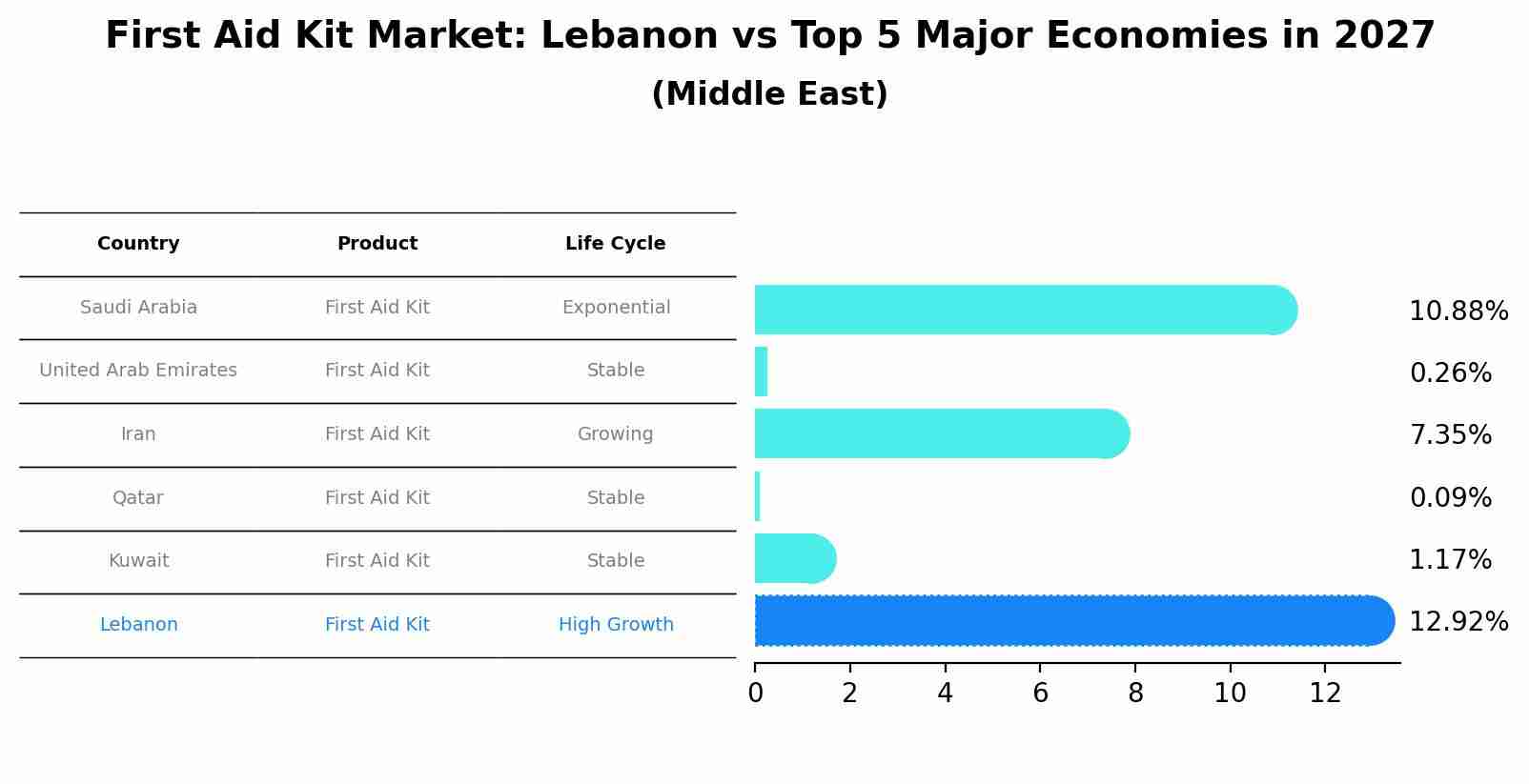 First Aid Kit Market: Lebanon vs Top 5 Major Economies in 2027 (Middle East)