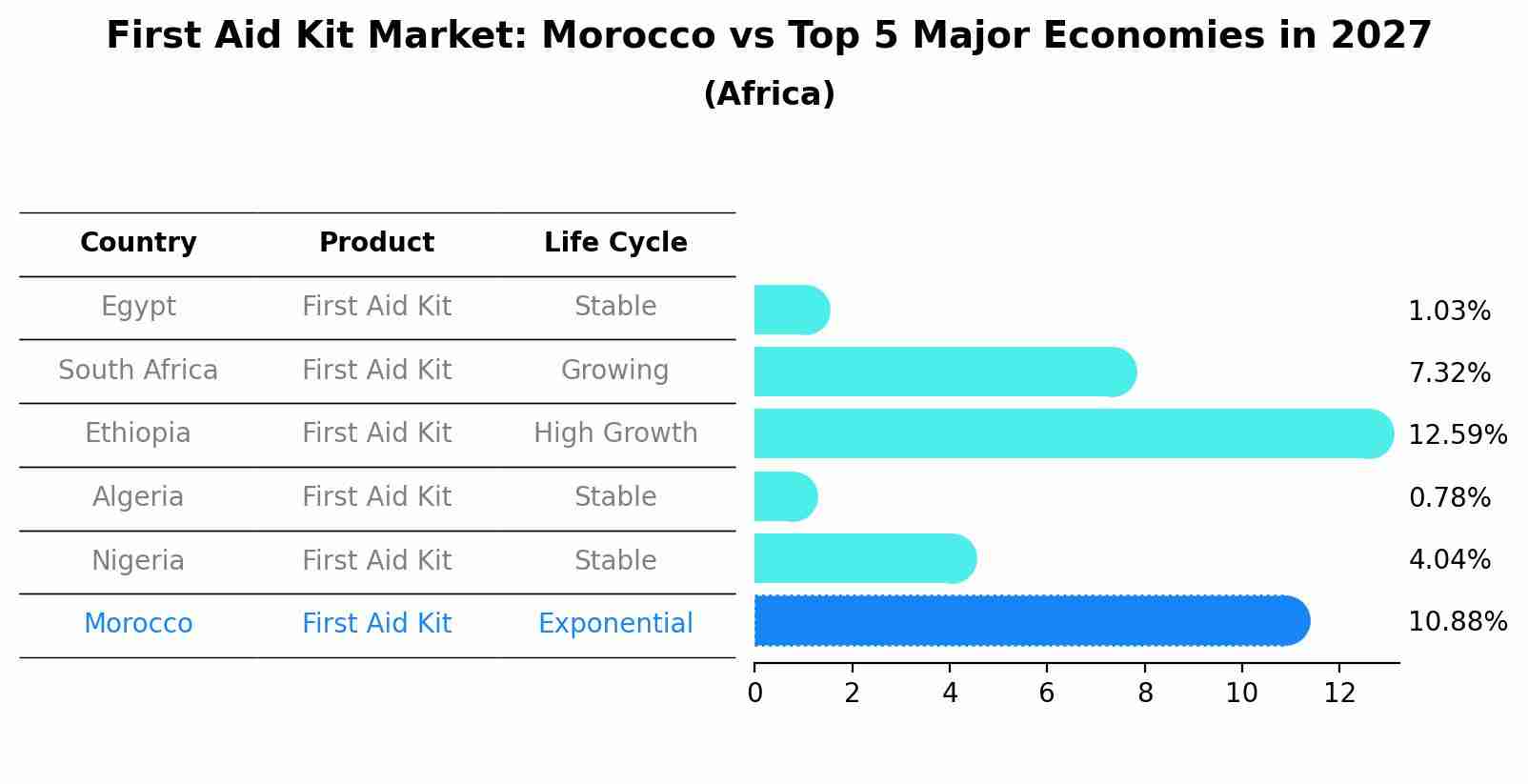 First Aid Kit Market: Morocco vs Top 5 Major Economies in 2027 (Africa)