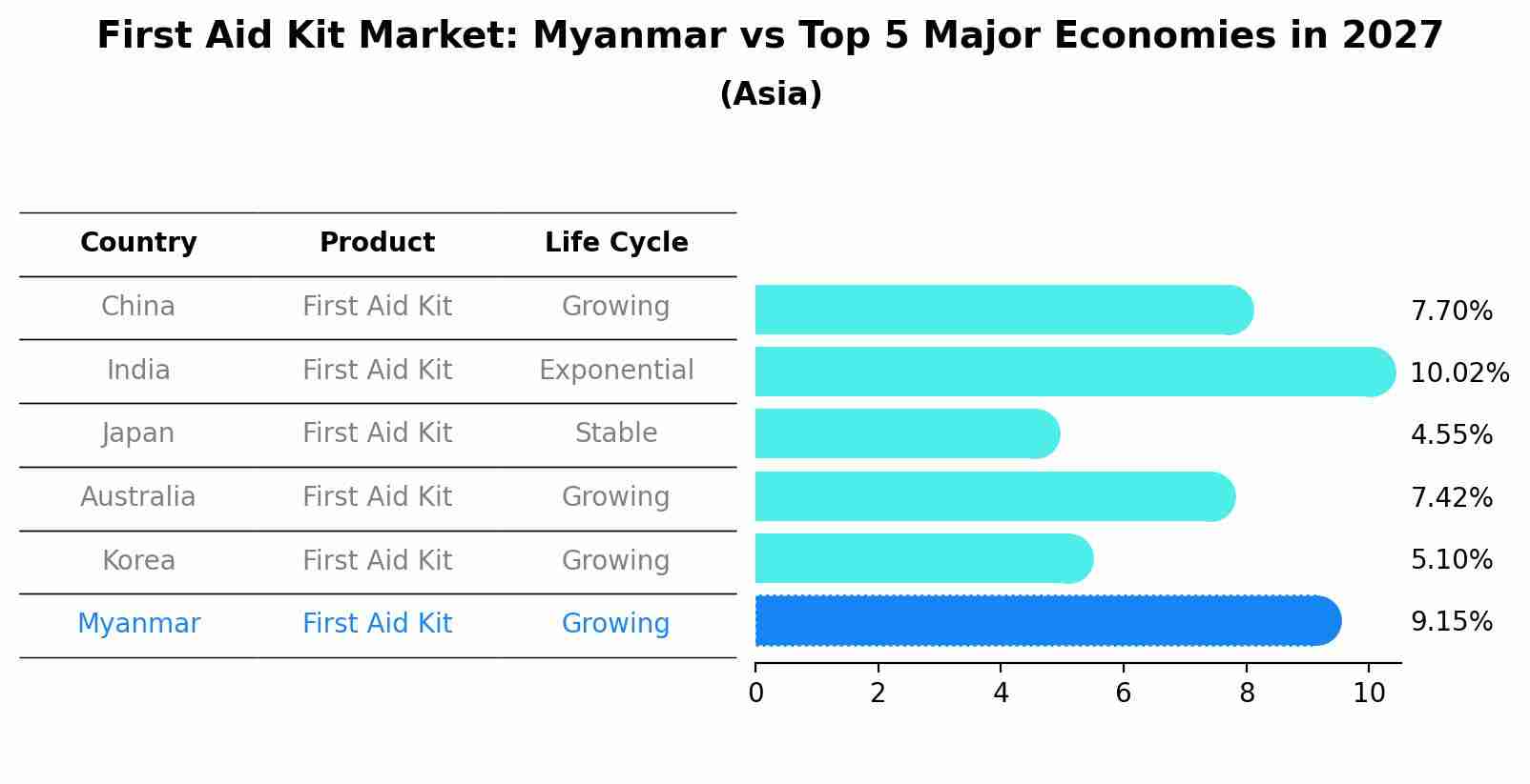 First Aid Kit Market: Myanmar vs Top 5 Major Economies in 2027 (Asia)