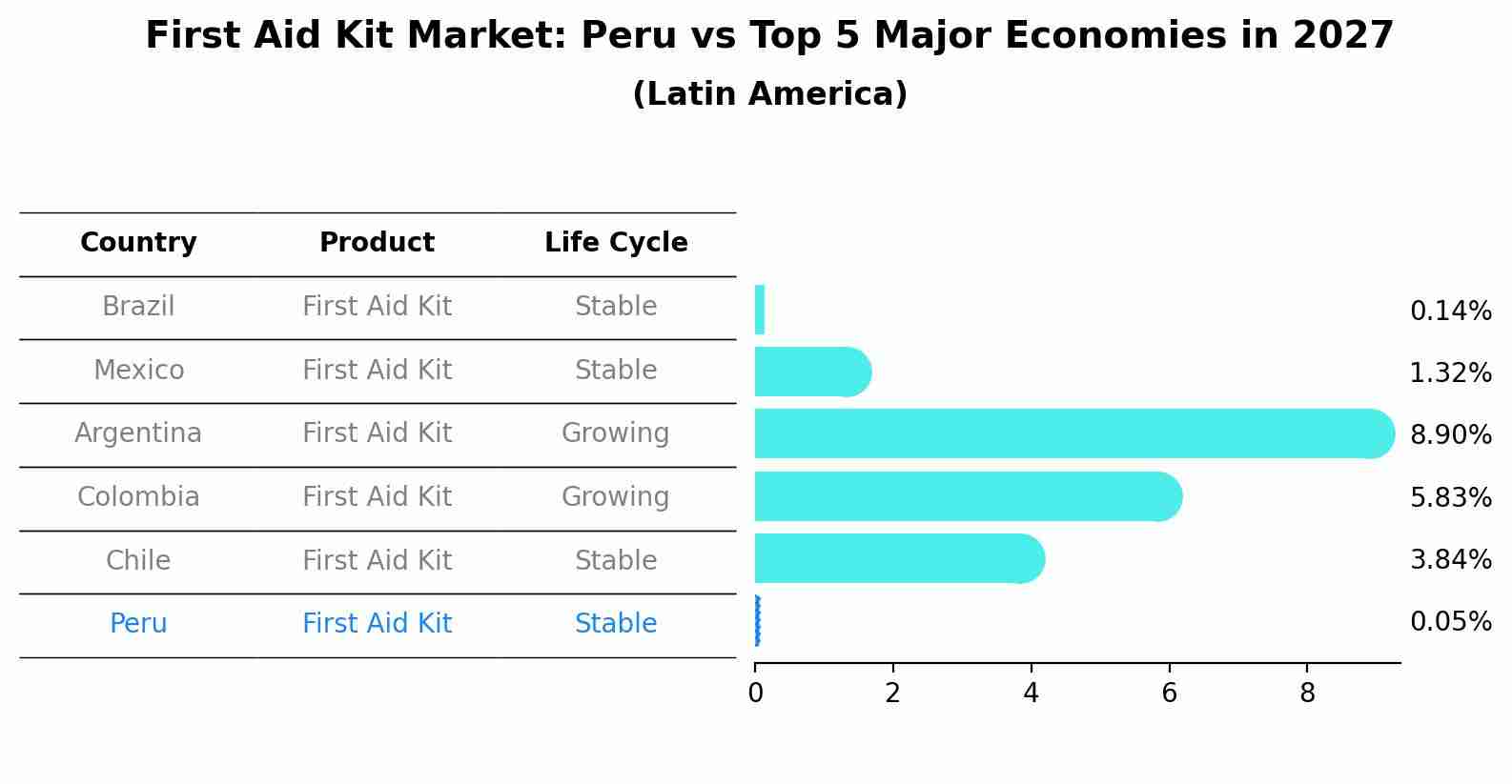 First Aid Kit Market: Peru vs Top 5 Major Economies in 2027 (Latin America)