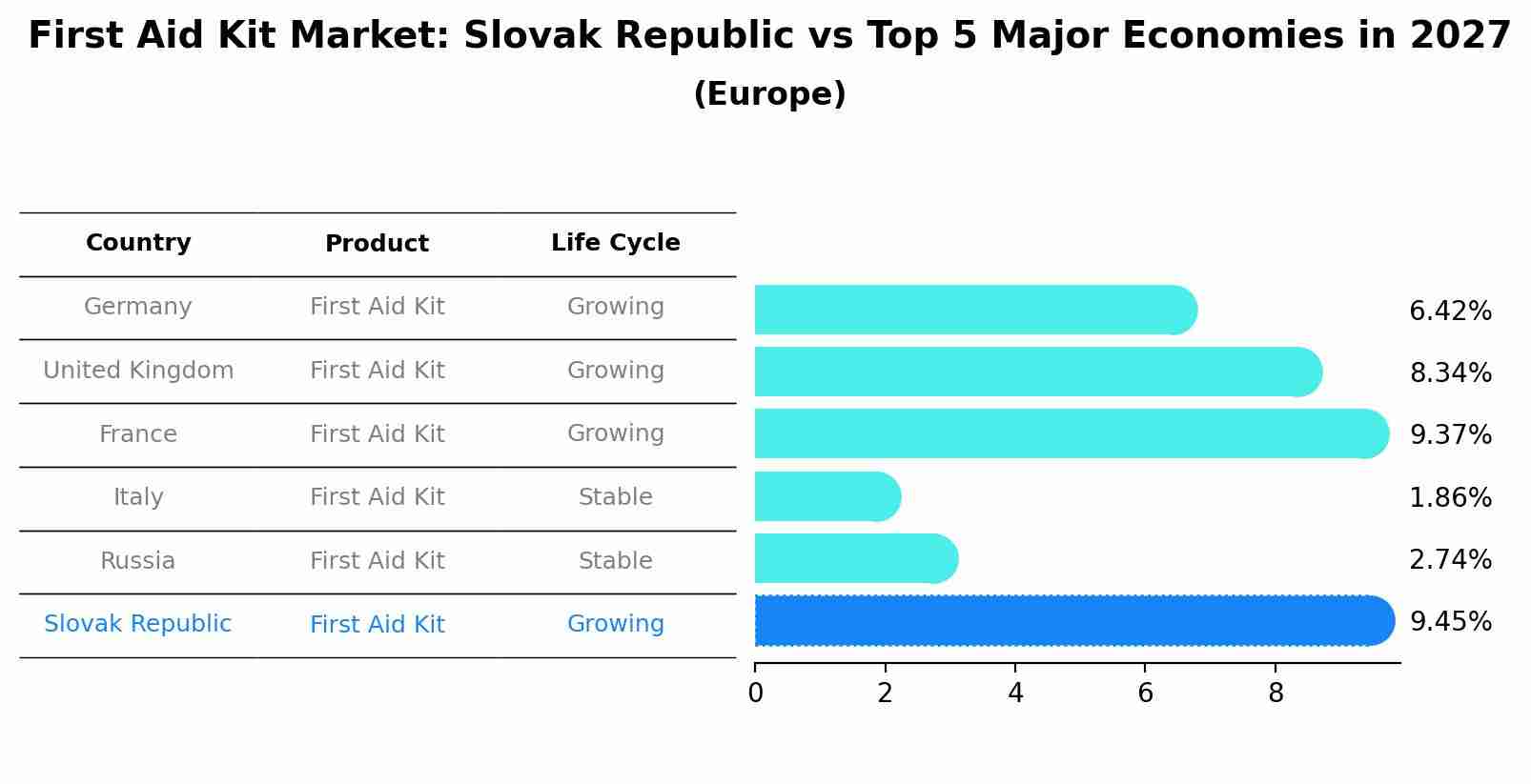 First Aid Kit Market: Slovak Republic vs Top 5 Major Economies in 2027 (Europe)