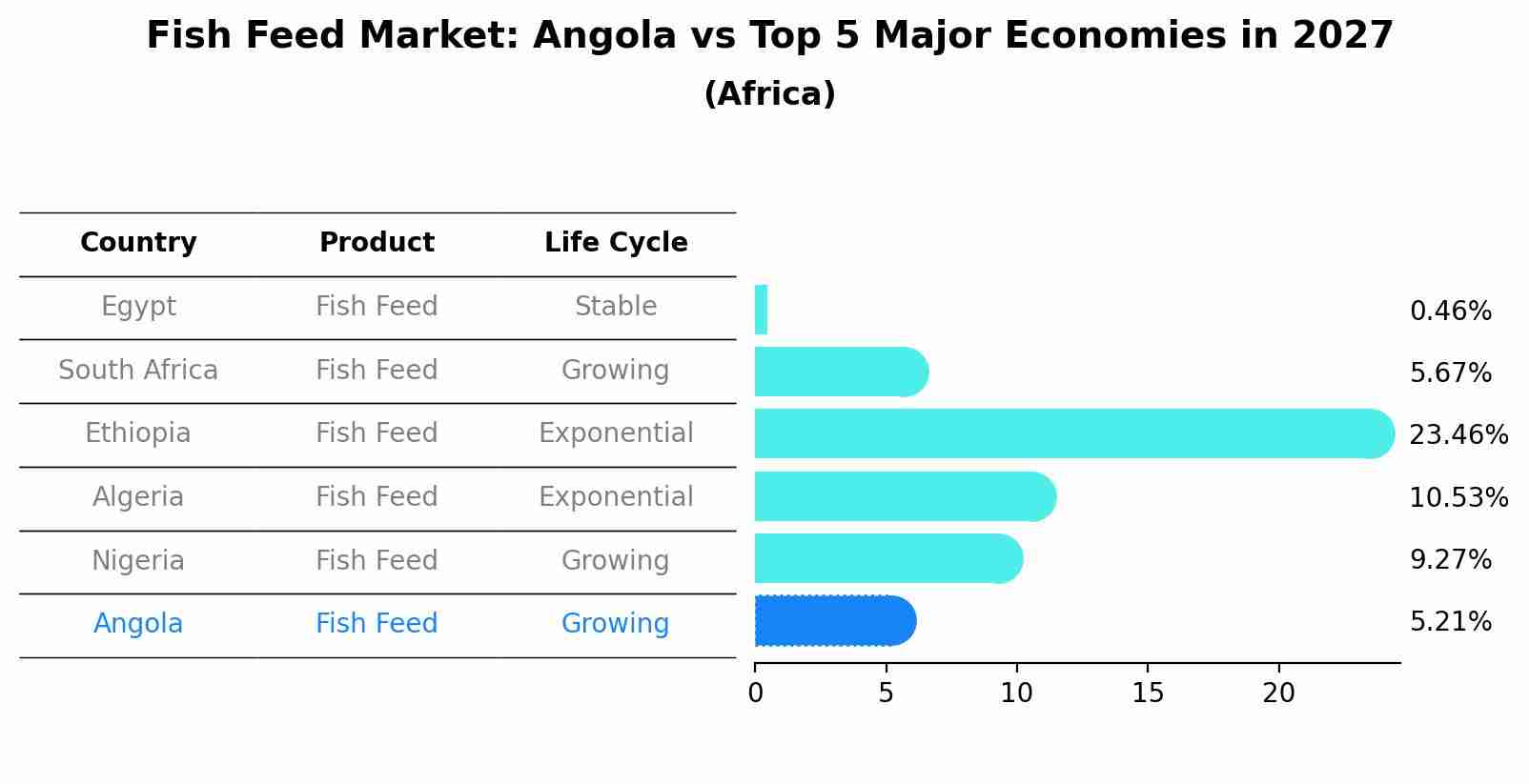 Fish Feed Market: Angola vs Top 5 Major Economies in 2027 (Africa)