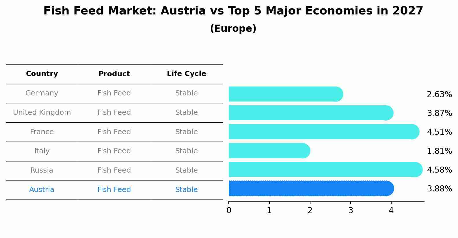 Fish Feed Market: Austria vs Top 5 Major Economies in 2027 (Europe)