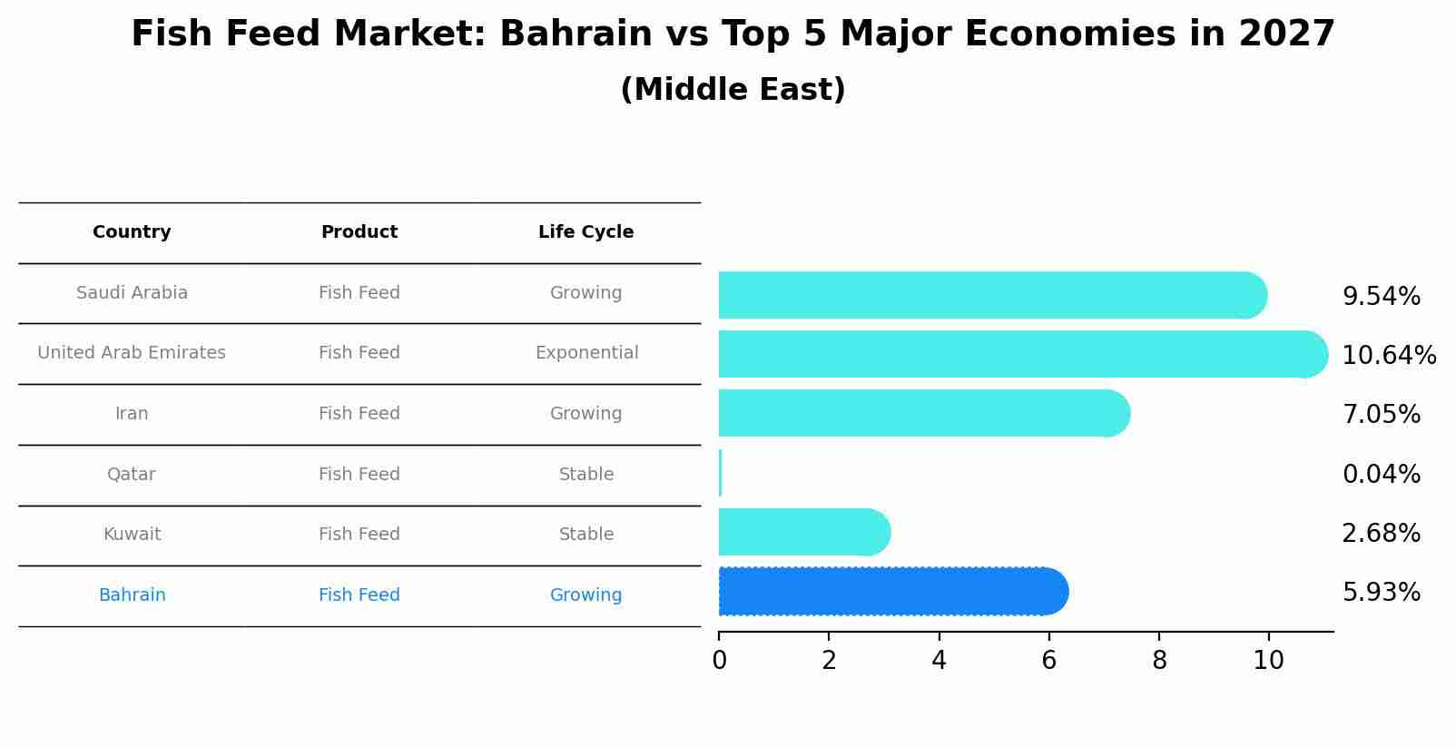 Fish Feed Market: Bahrain vs Top 5 Major Economies in 2027 (Middle East)