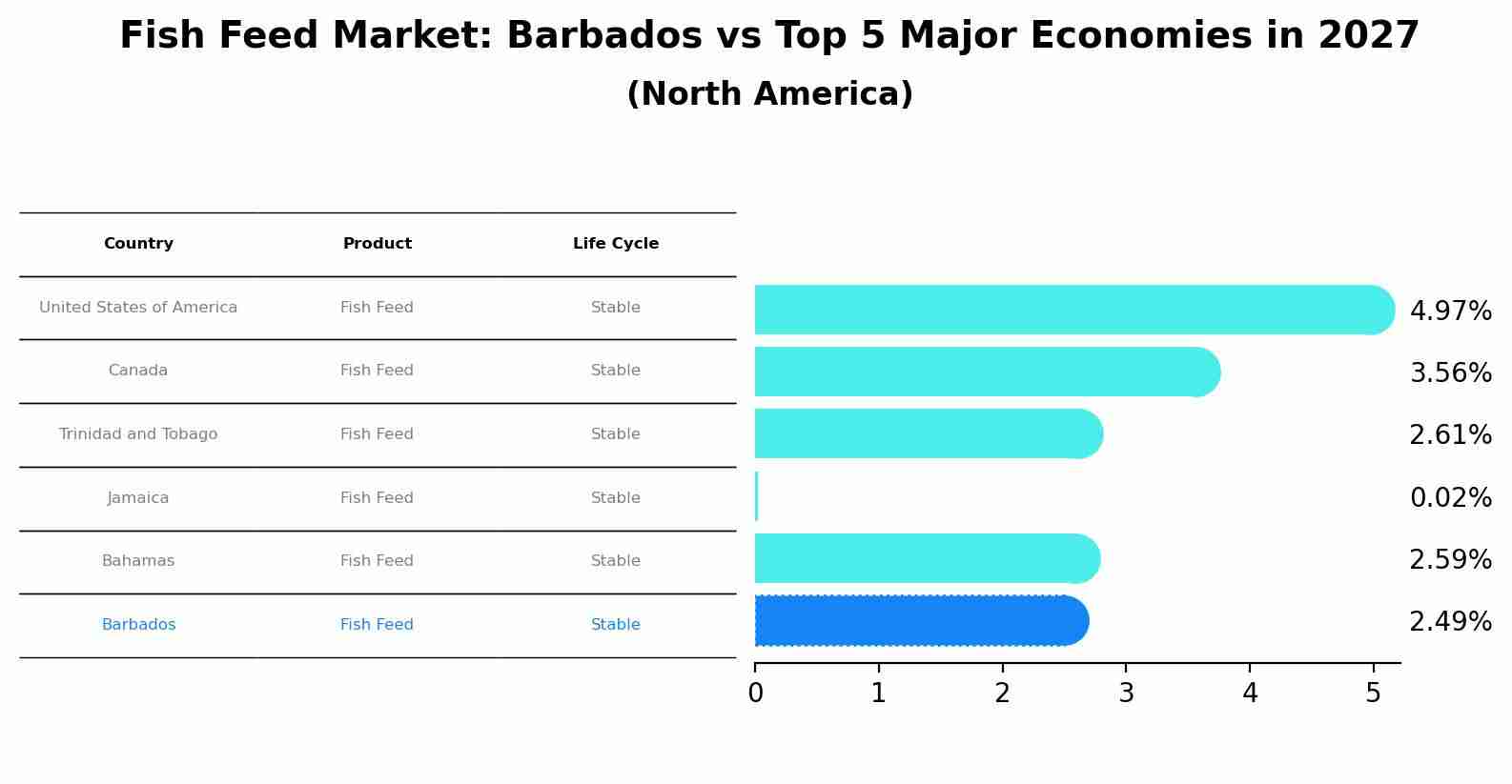 Fish Feed Market: Barbados vs Top 5 Major Economies in 2027 (North America)
