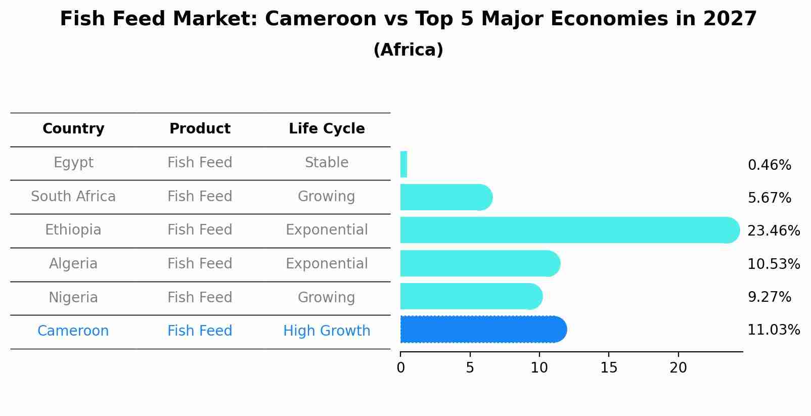 Fish Feed Market: Cameroon vs Top 5 Major Economies in 2027 (Africa)