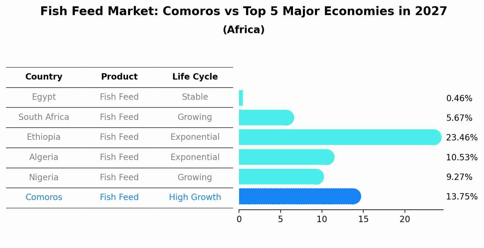 Fish Feed Market: Comoros vs Top 5 Major Economies in 2027 (Africa)