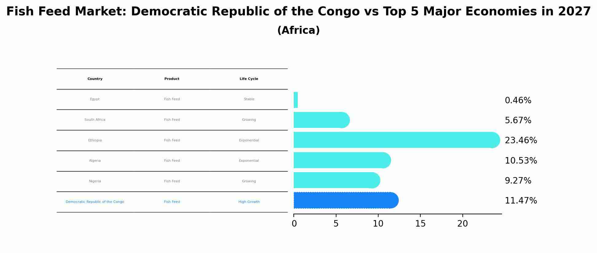Fish Feed Market: Democratic Republic of the Congo vs Top 5 Major Economies in 2027 (Africa)