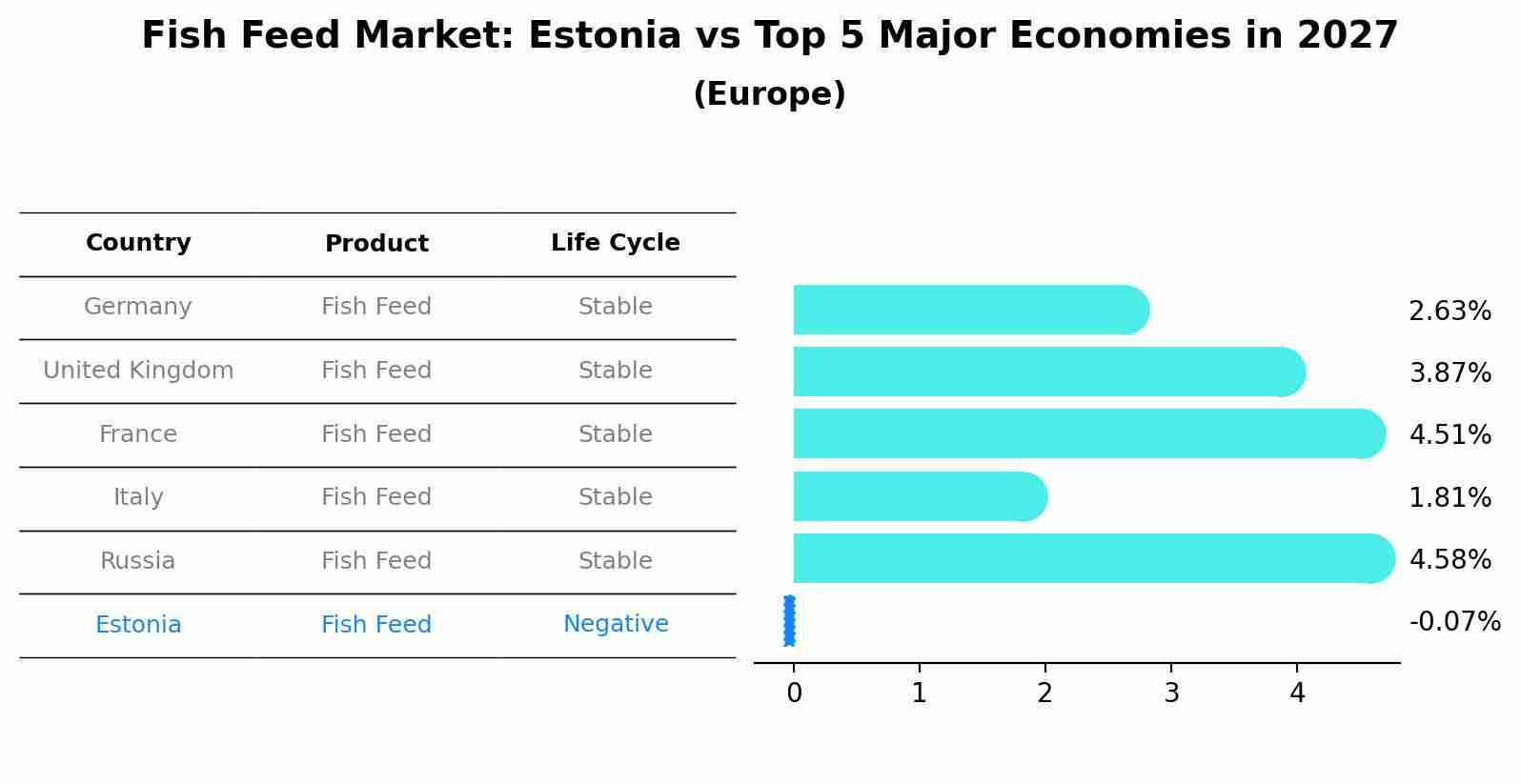 Fish Feed Market: Estonia vs Top 5 Major Economies in 2027 (Europe)