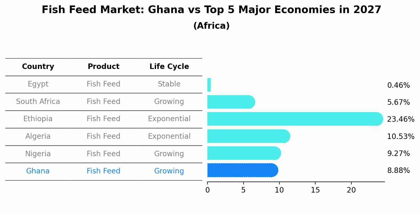 Fish Feed Market: Ghana vs Top 5 Major Economies in 2027 (Africa)