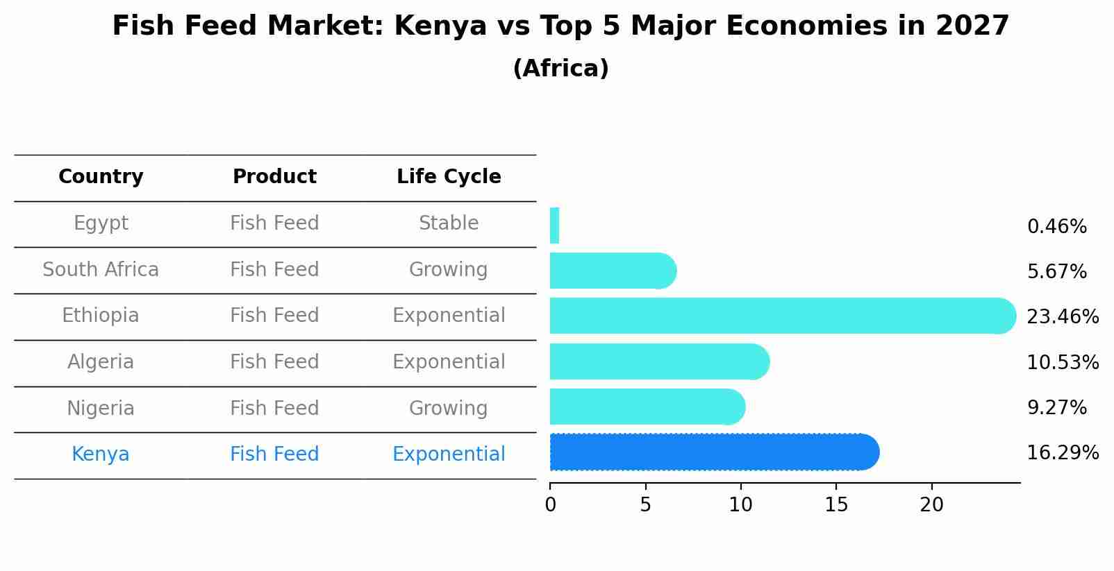 Fish Feed Market: Kenya vs Top 5 Major Economies in 2027 (Africa)