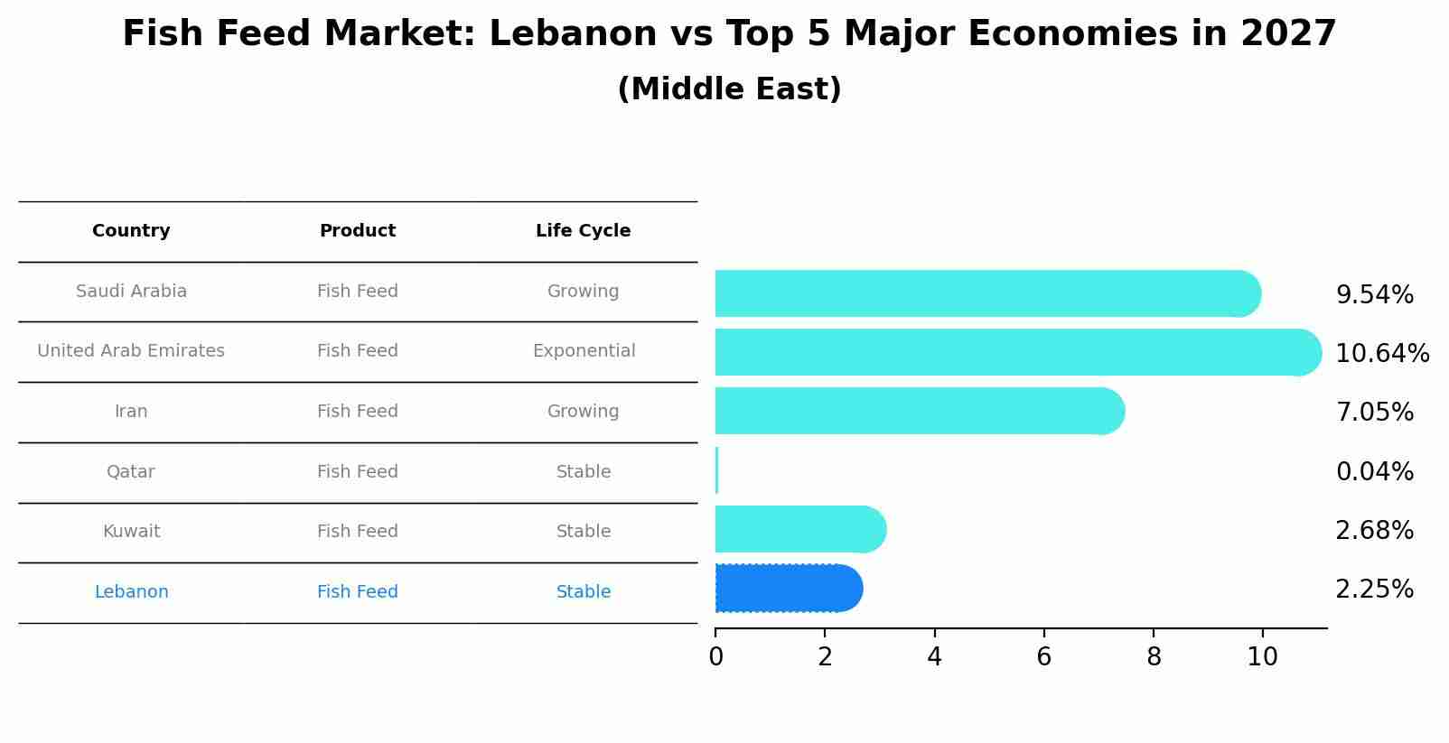 Fish Feed Market: Lebanon vs Top 5 Major Economies in 2027 (Middle East)