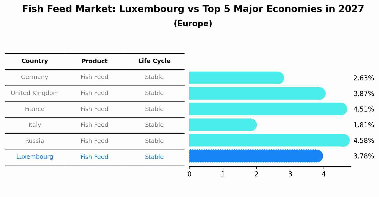 Fish Feed Market: Luxembourg vs Top 5 Major Economies in 2027 (Europe)