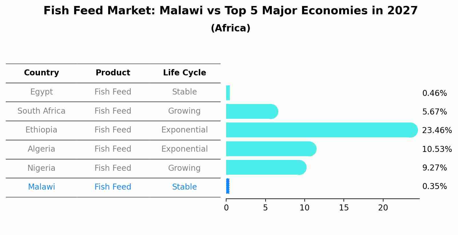 Fish Feed Market: Malawi vs Top 5 Major Economies in 2027 (Africa)