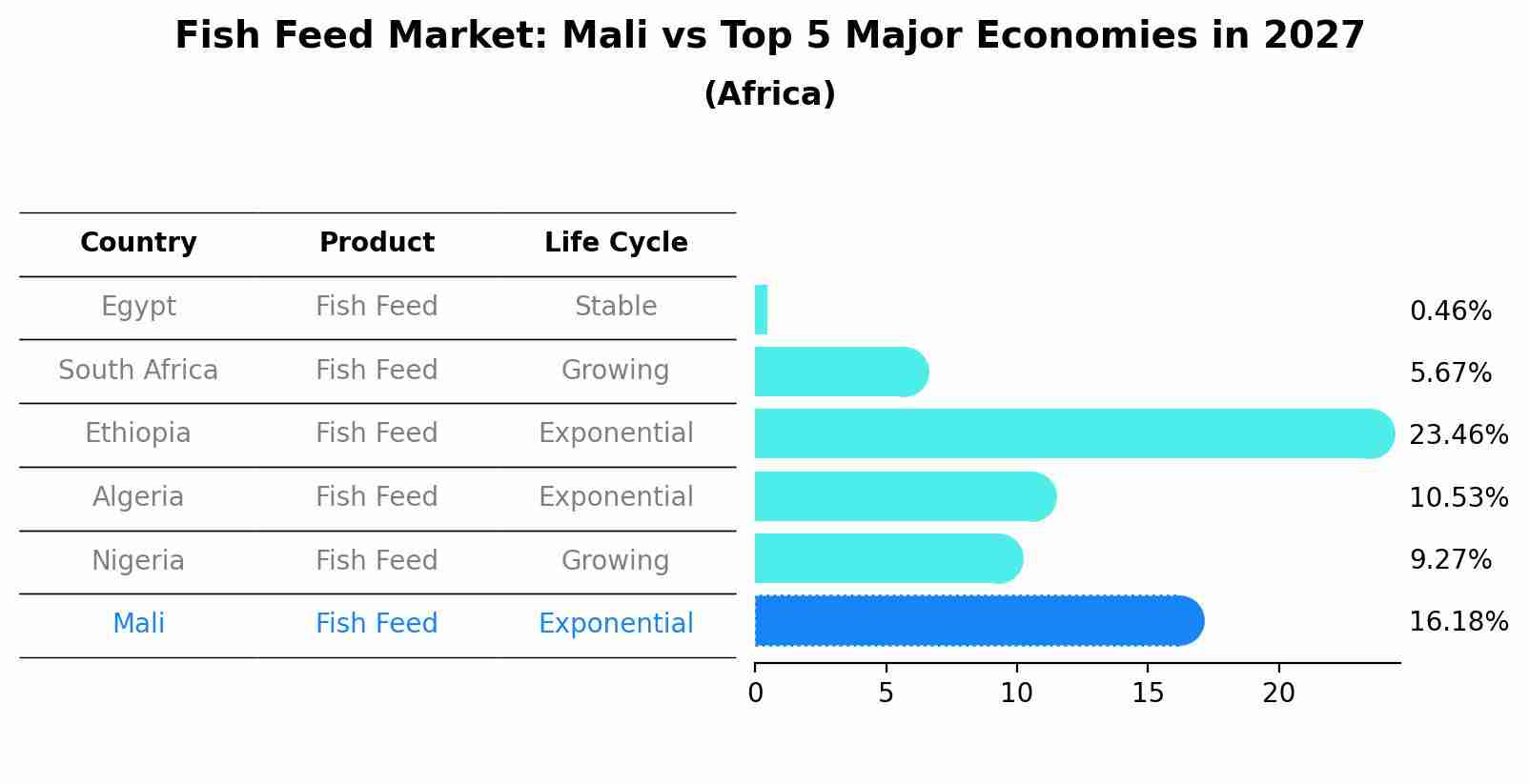 Fish Feed Market: Mali vs Top 5 Major Economies in 2027 (Africa)