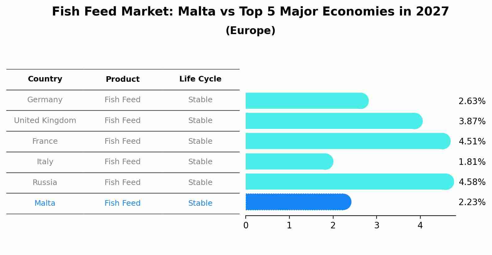 Fish Feed Market: Malta vs Top 5 Major Economies in 2027 (Europe)