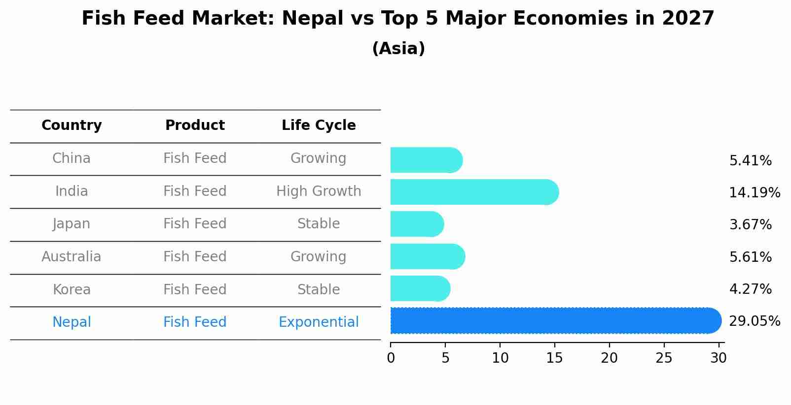 Fish Feed Market: Nepal vs Top 5 Major Economies in 2027 (Asia)
