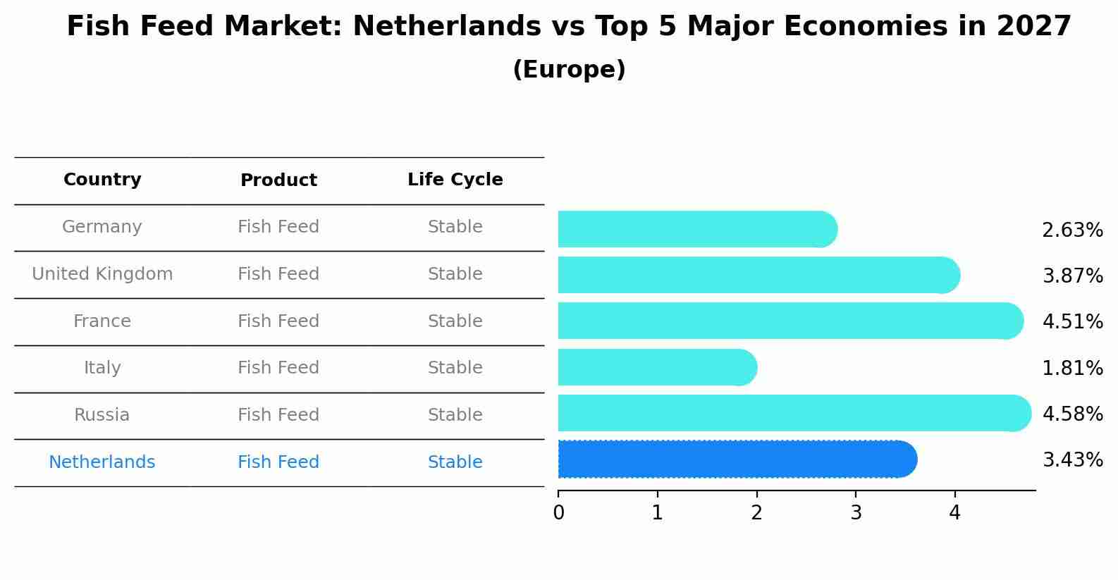 Fish Feed Market: Netherlands vs Top 5 Major Economies in 2027 (Europe)