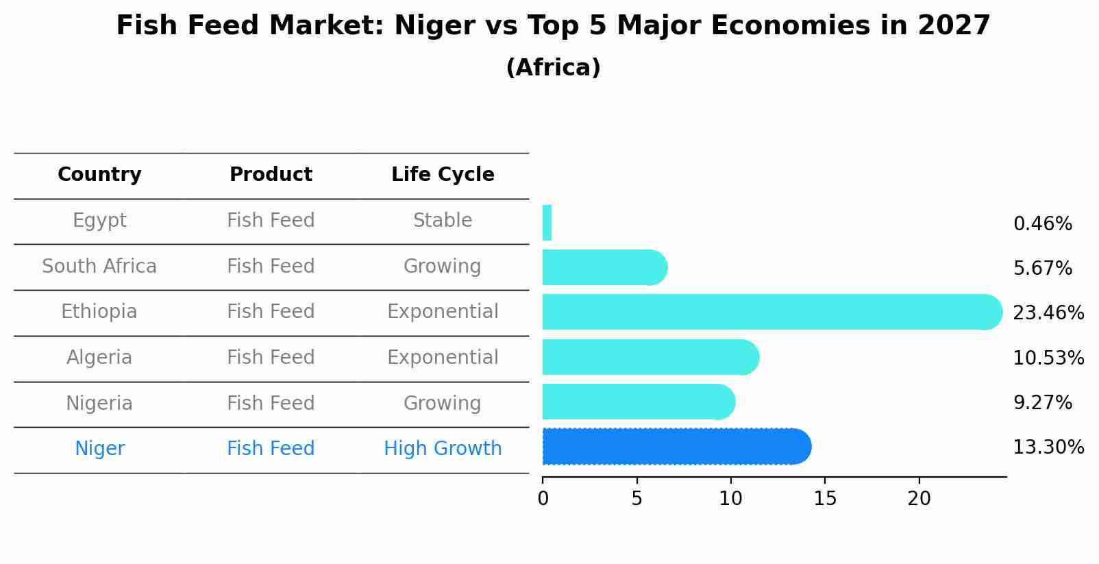 Fish Feed Market: Niger vs Top 5 Major Economies in 2027 (Africa)