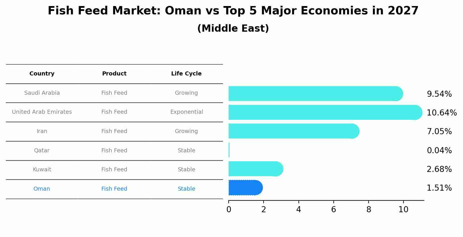 Fish Feed Market: Oman vs Top 5 Major Economies in 2027 (Middle East)