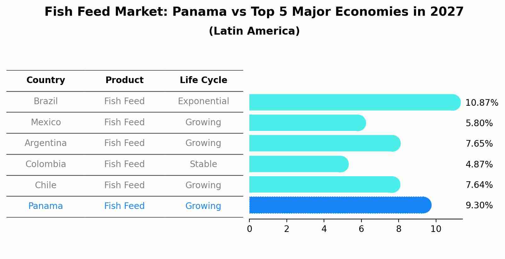 Fish Feed Market: Panama vs Top 5 Major Economies in 2027 (Latin America)