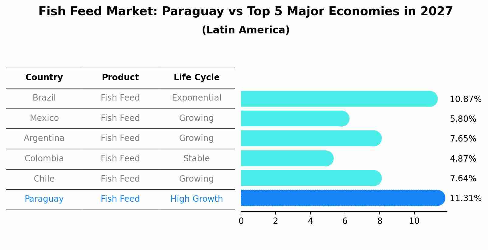 Fish Feed Market: Paraguay vs Top 5 Major Economies in 2027 (Latin America)