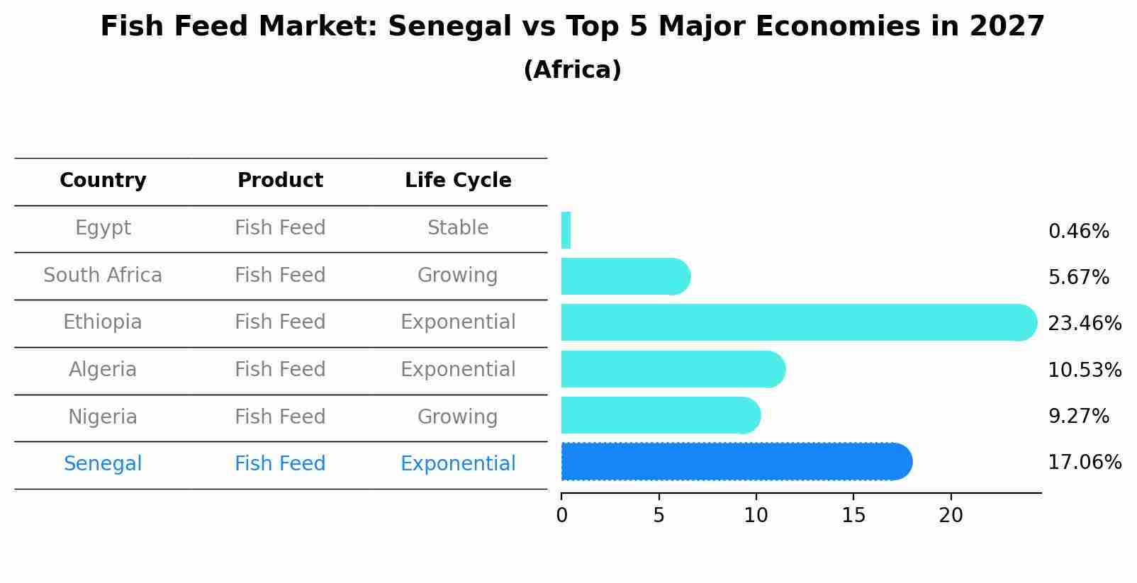 Fish Feed Market: Senegal vs Top 5 Major Economies in 2027 (Africa)