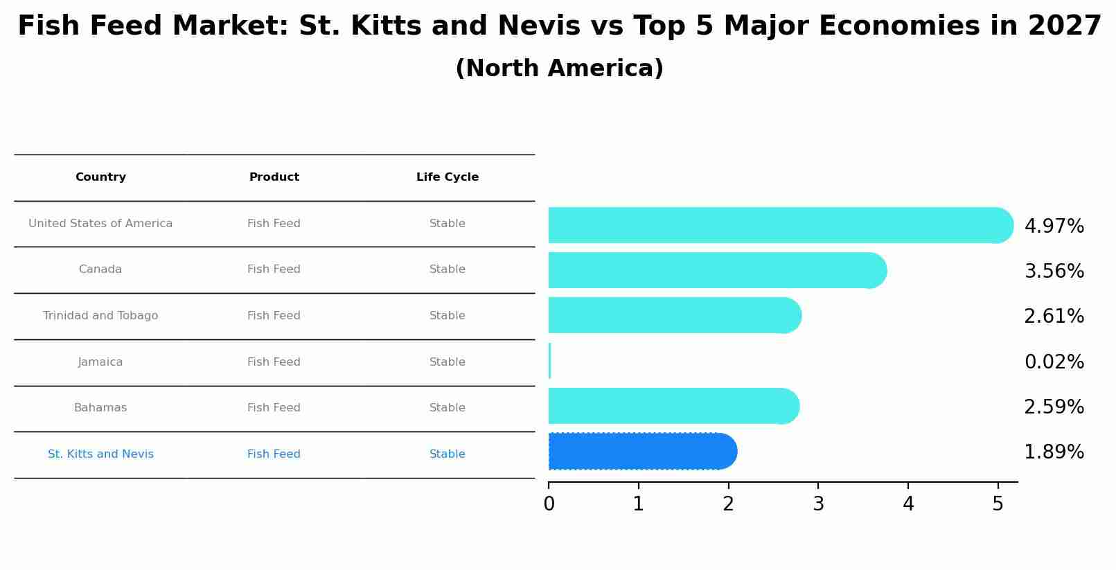 Fish Feed Market: St. Kitts and Nevis vs Top 5 Major Economies in 2027 (North America)
