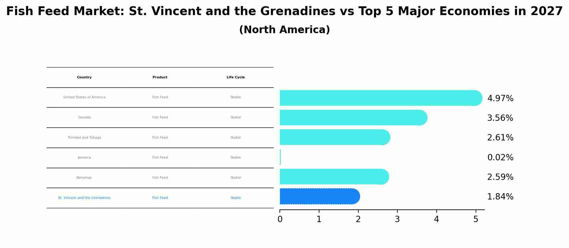 Fish Feed Market: St. Vincent and the Grenadines vs Top 5 Major Economies in 2027 (North America)