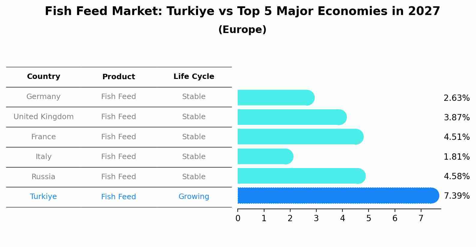 Fish Feed Market: Turkiye vs Top 5 Major Economies in 2027 (Europe)
