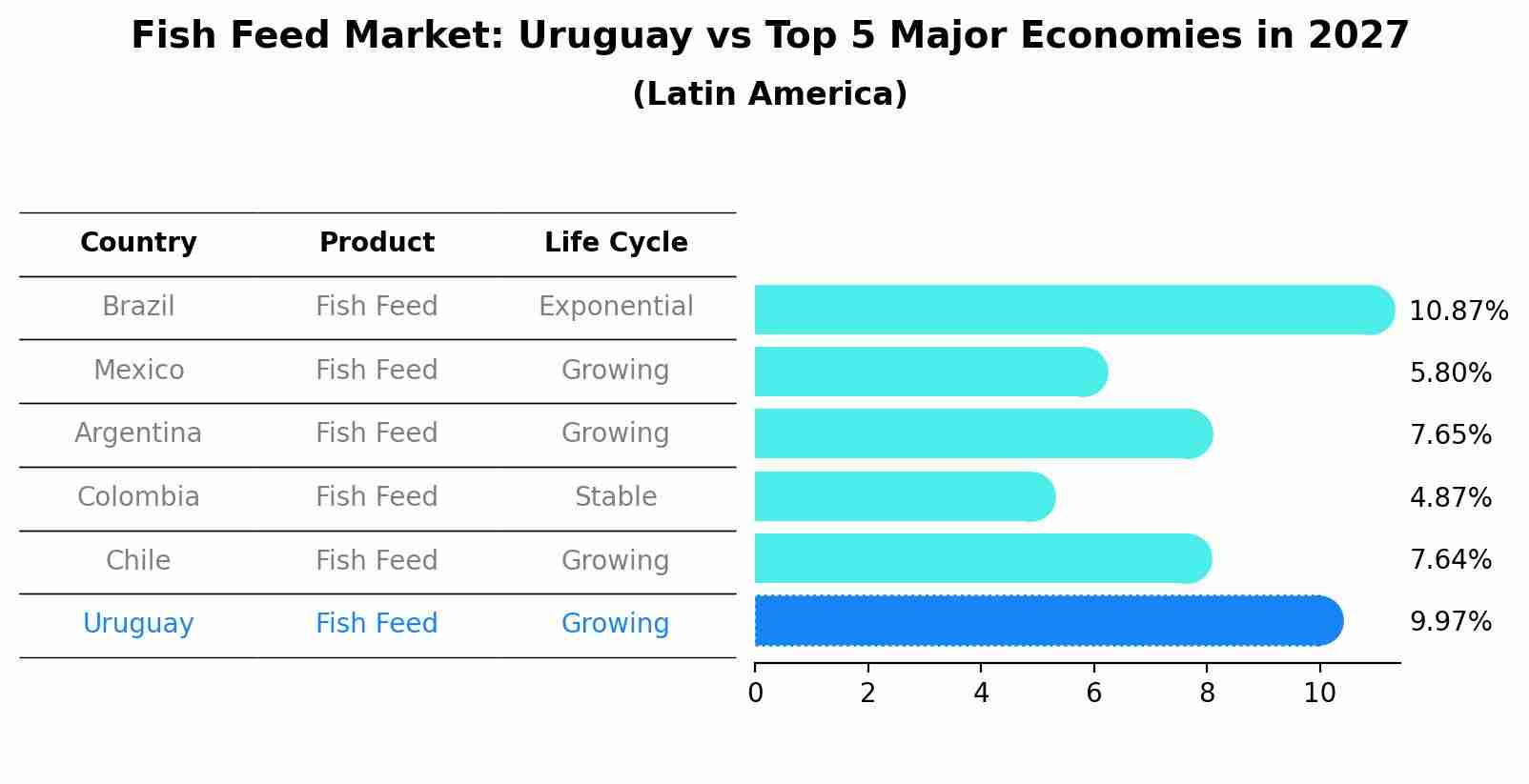 Fish Feed Market: Uruguay vs Top 5 Major Economies in 2027 (Latin America)