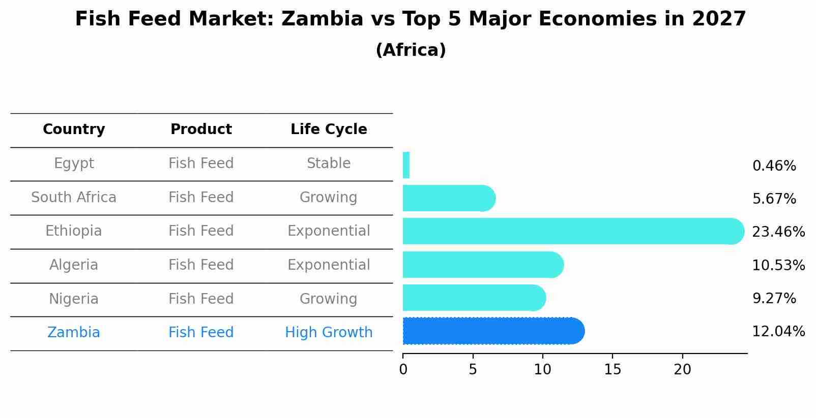 Fish Feed Market: Zambia vs Top 5 Major Economies in 2027 (Africa)