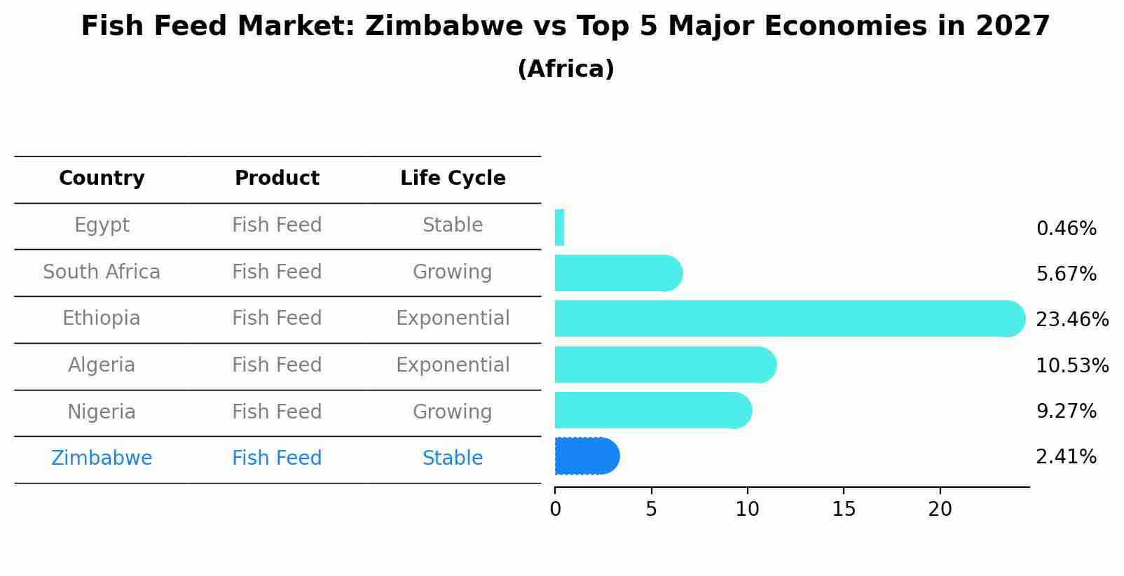 Fish Feed Market: Zimbabwe vs Top 5 Major Economies in 2027 (Africa)