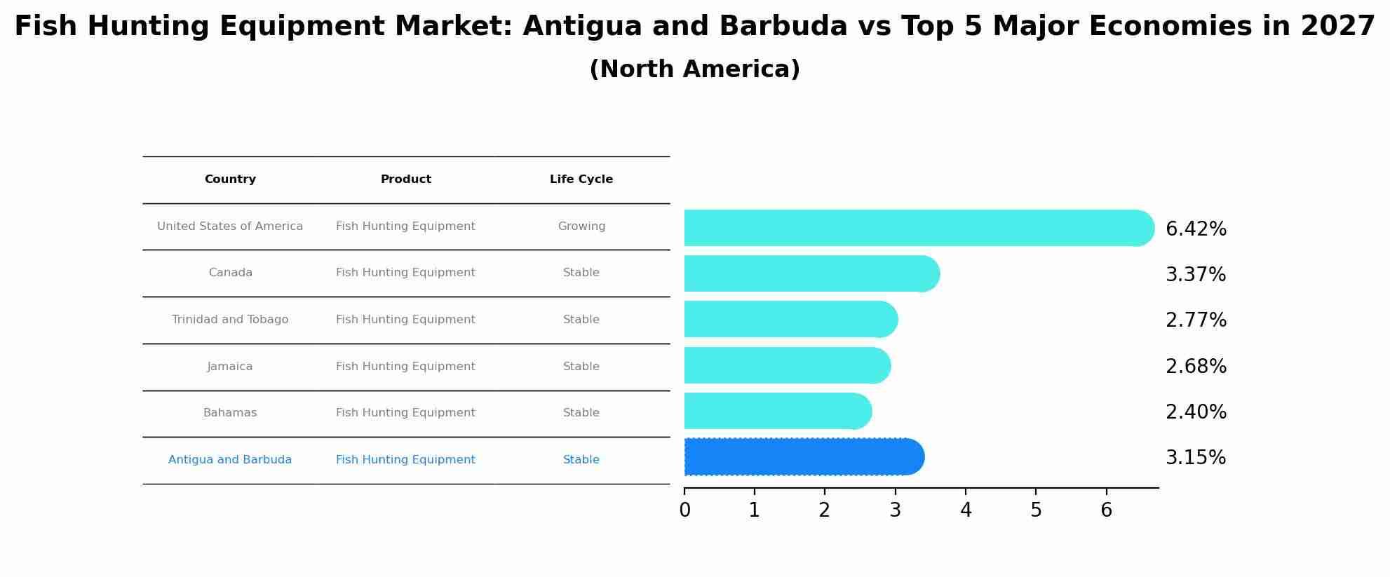 Fish Hunting Equipment Market: Antigua and Barbuda vs Top 5 Major Economies in 2027 (North America)