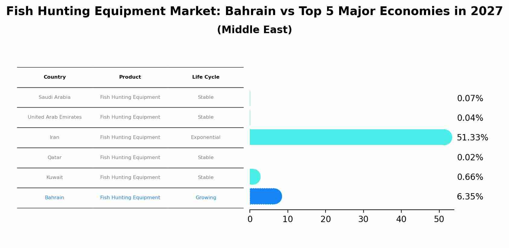 Fish Hunting Equipment Market: Bahrain vs Top 5 Major Economies in 2027 (Middle East)
