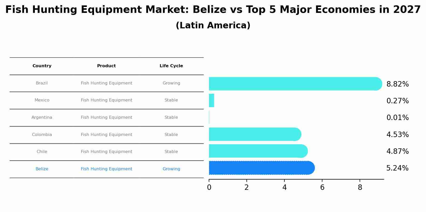 Fish Hunting Equipment Market: Belize vs Top 5 Major Economies in 2027 (Latin America)
