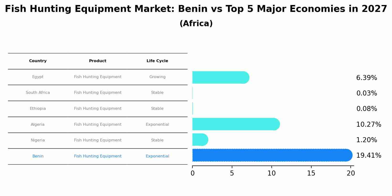 Fish Hunting Equipment Market: Benin vs Top 5 Major Economies in 2027 (Africa)
