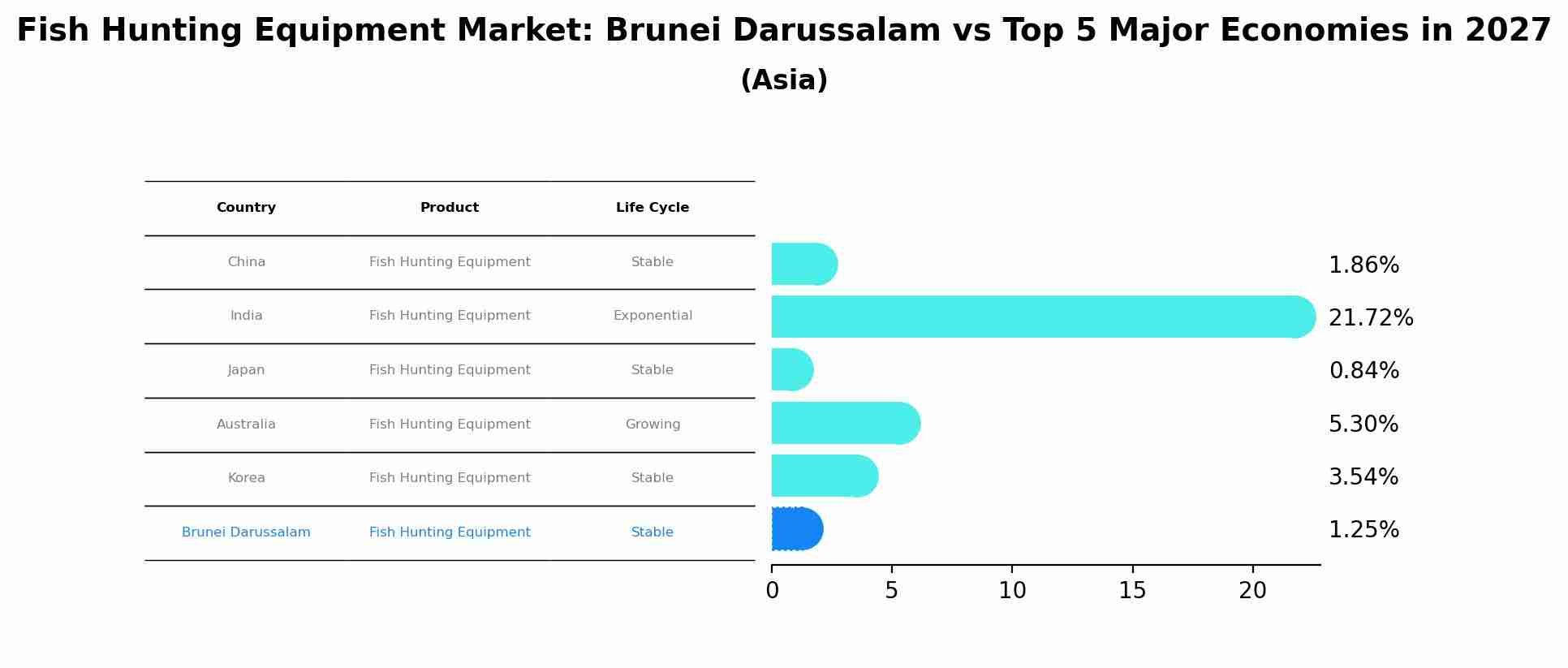 Fish Hunting Equipment Market: Brunei Darussalam vs Top 5 Major Economies in 2027 (Asia)