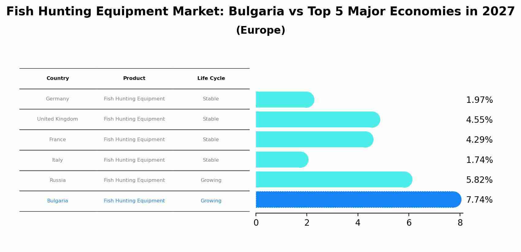 Fish Hunting Equipment Market: Bulgaria vs Top 5 Major Economies in 2027 (Europe)