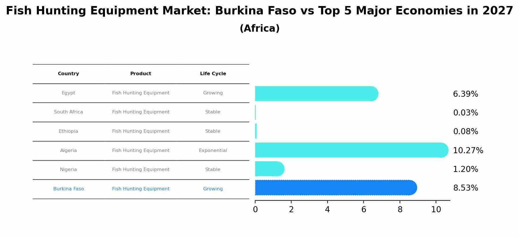 Fish Hunting Equipment Market: Burkina Faso vs Top 5 Major Economies in 2027 (Africa)