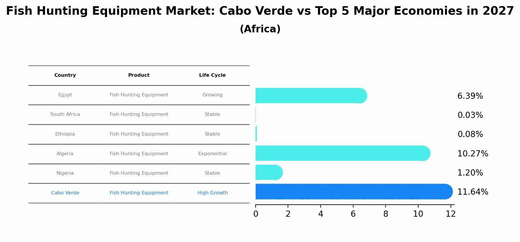 Fish Hunting Equipment Market: Cabo Verde vs Top 5 Major Economies in 2027 (Africa)