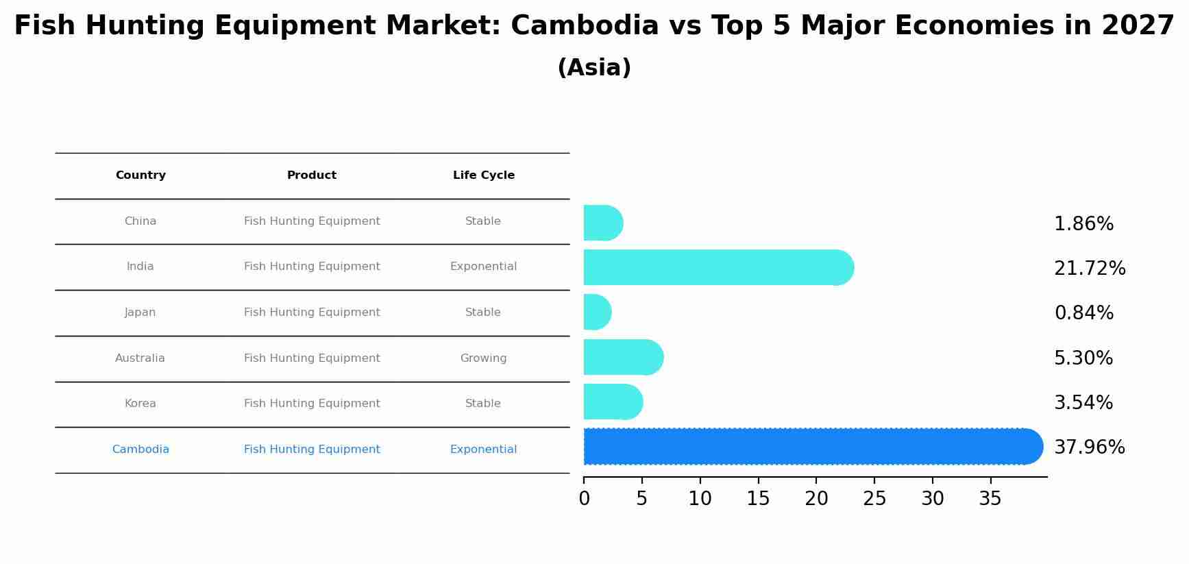 Fish Hunting Equipment Market: Cambodia vs Top 5 Major Economies in 2027 (Asia)