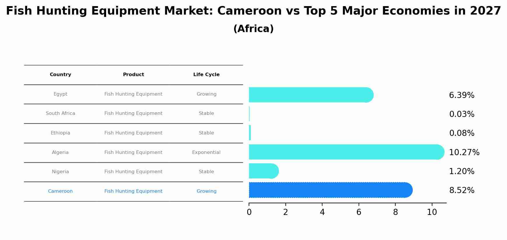 Fish Hunting Equipment Market: Cameroon vs Top 5 Major Economies in 2027 (Africa)