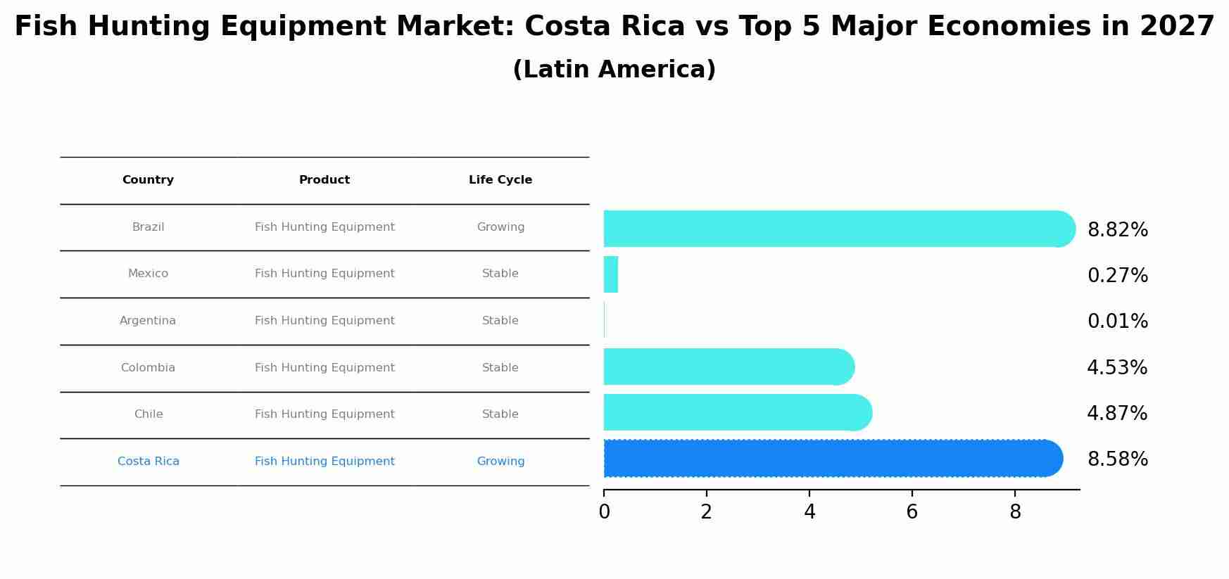 Fish Hunting Equipment Market: Costa Rica vs Top 5 Major Economies in 2027 (Latin America)
